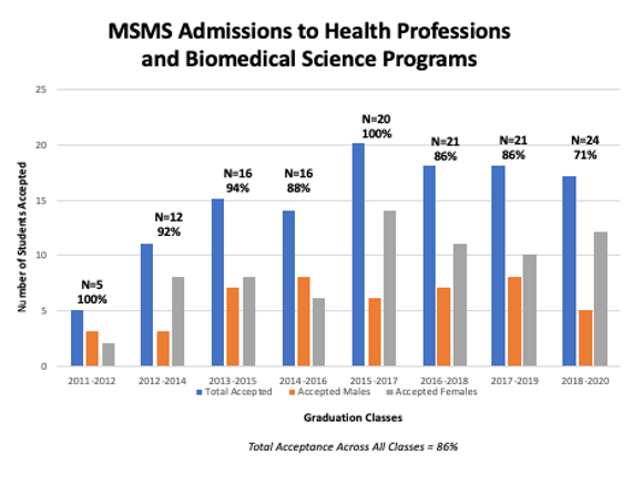 Student Success Graph