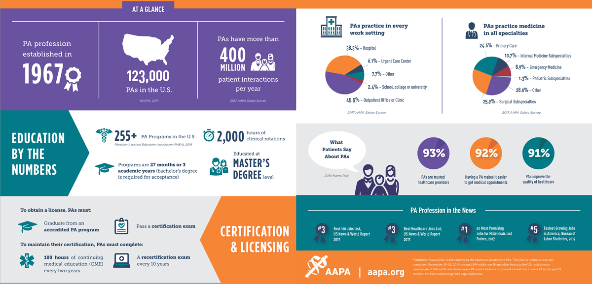 Click to learn more Stats about Physican Assistants