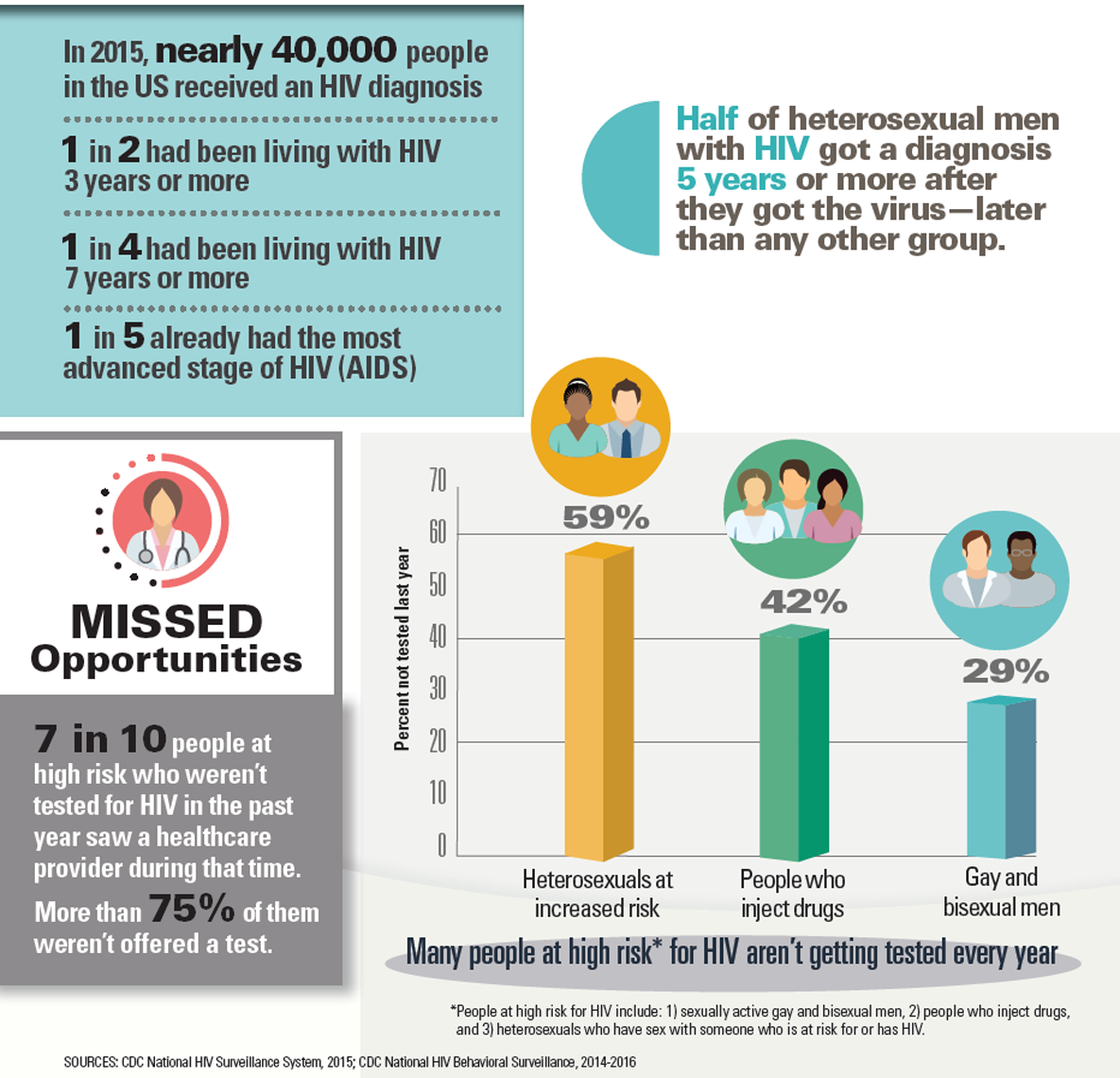 Infogram on HIV